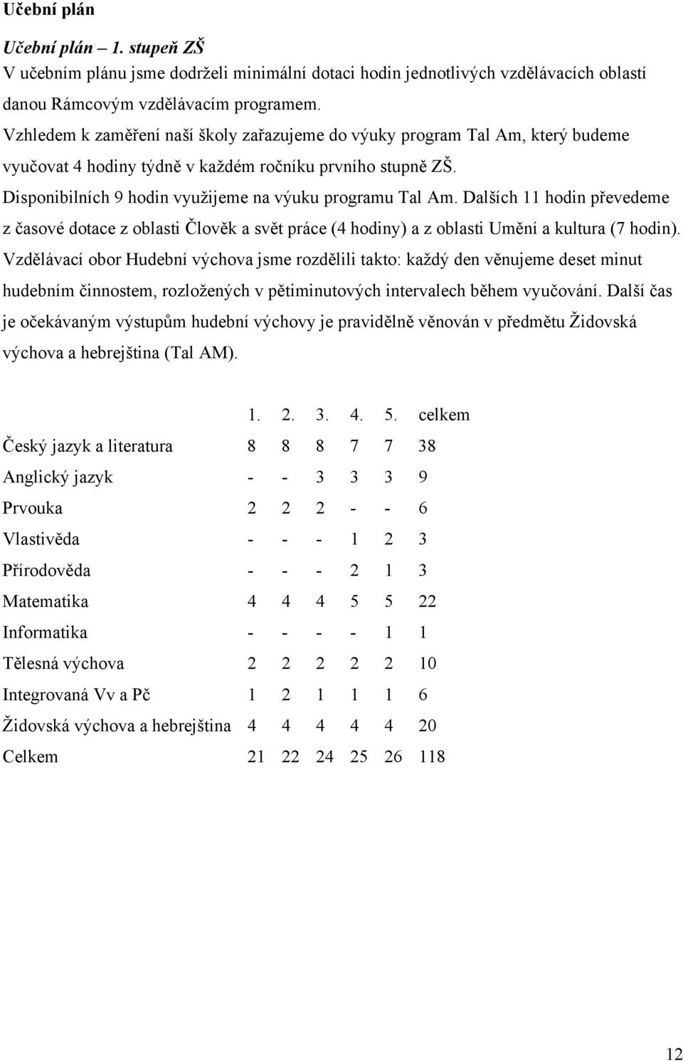 Dalších 11 hodin převedeme z časové dotace z oblasti Člověk a svět práce (4 hodiny) a z oblasti Umění a kultura (7 hodin).