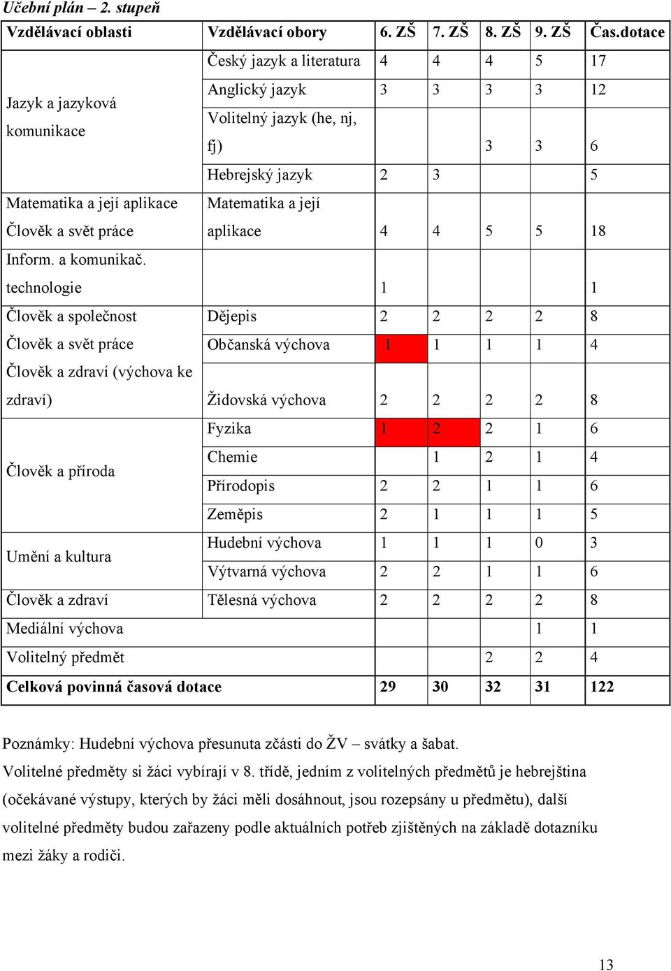 práce Matematika a její aplikace 4 4 5 5 18 Inform. a komunikač.