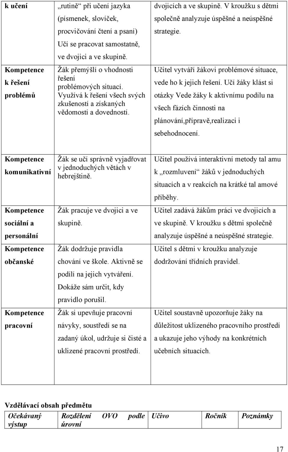 V kroužku s dětmi společně analyzuje úspěšné a neúspěšné strategie. Učitel vytváří žákovi problémové situace, vede ho k jejich řešení.