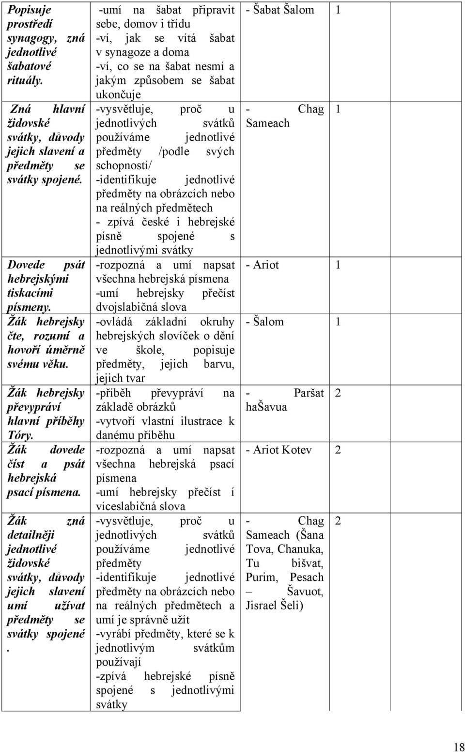 Žák zná detailněji jednotlivé židovské svátky, důvody jejich slavení umí užívat předměty se svátky spojené.