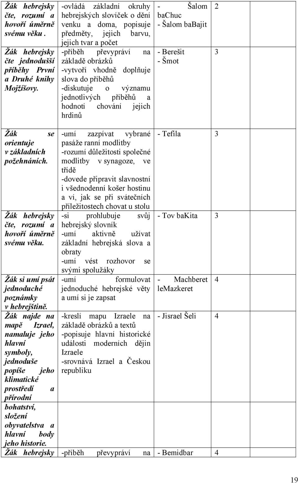 -diskutuje o významu jednotlivých příběhů a hodnotí chování jejich hrdinů - Šalom bachuc - Šalom babajit - Berešit - Šmot 2 3 Žák se orientuje v základních požehnáních.