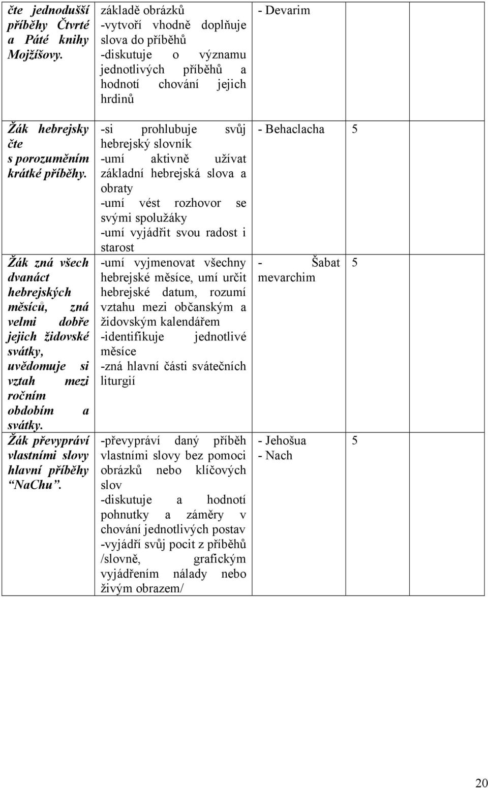 základě obrázků -vytvoří vhodně doplňuje slova do příběhů -diskutuje o významu jednotlivých příběhů a hodnotí chování jejich hrdinů -si prohlubuje svůj hebrejský slovník -umí aktivně užívat základní