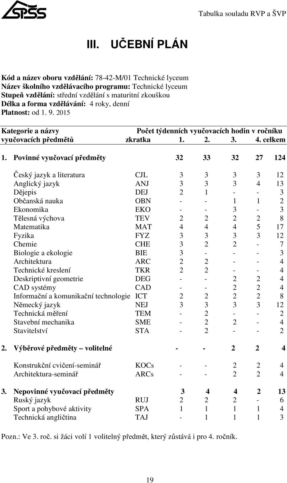 vzdělávání: 4 roky, denní Platnost: od 1. 9. 2015 Kategorie a názvy Počet týdenních vyučovacích hodin v ročníku vyučovacích předmětů zkratka 1. 2. 3. 4. celkem 1.