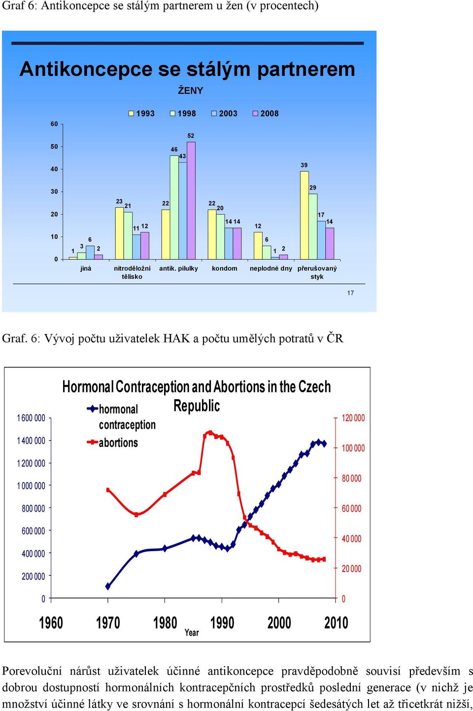 6: Vývoj počtu uživatelek HAK a počtu umělých potratů v ČR 1 6 1 4 1 2 1 8 6 4 2 Hormonal Contraception and Abortions in the Czech Republic hormonal contraception abortions 12 8 6 4 2 196