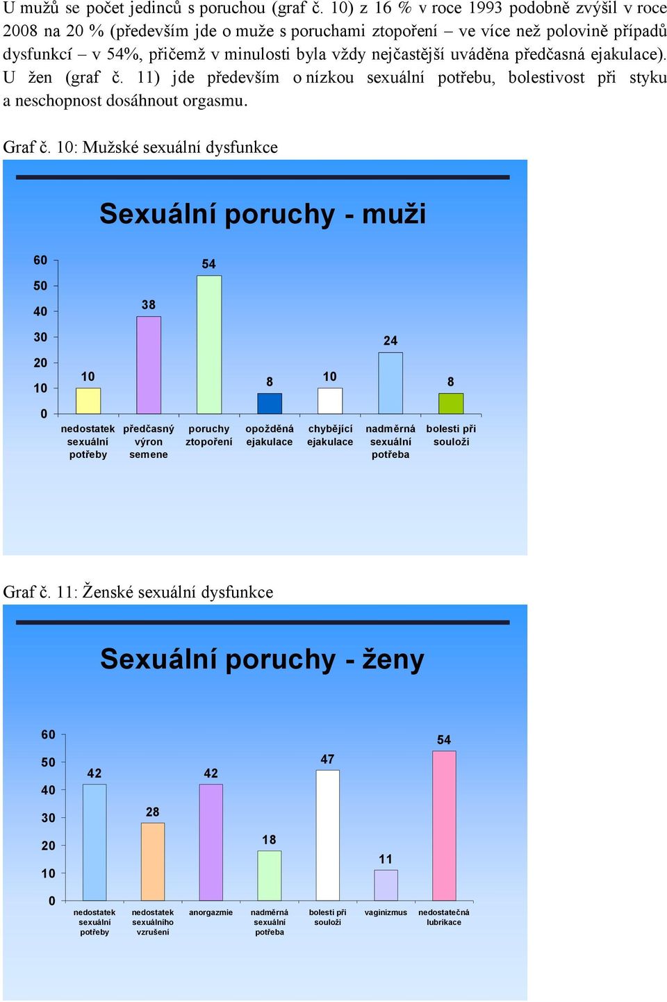 předčasná ejakulace). U žen (graf č. 11) jde především o nízkou sexuální potřebu, bolestivost při styku a neschopnost dosáhnout orgasmu. Graf č.