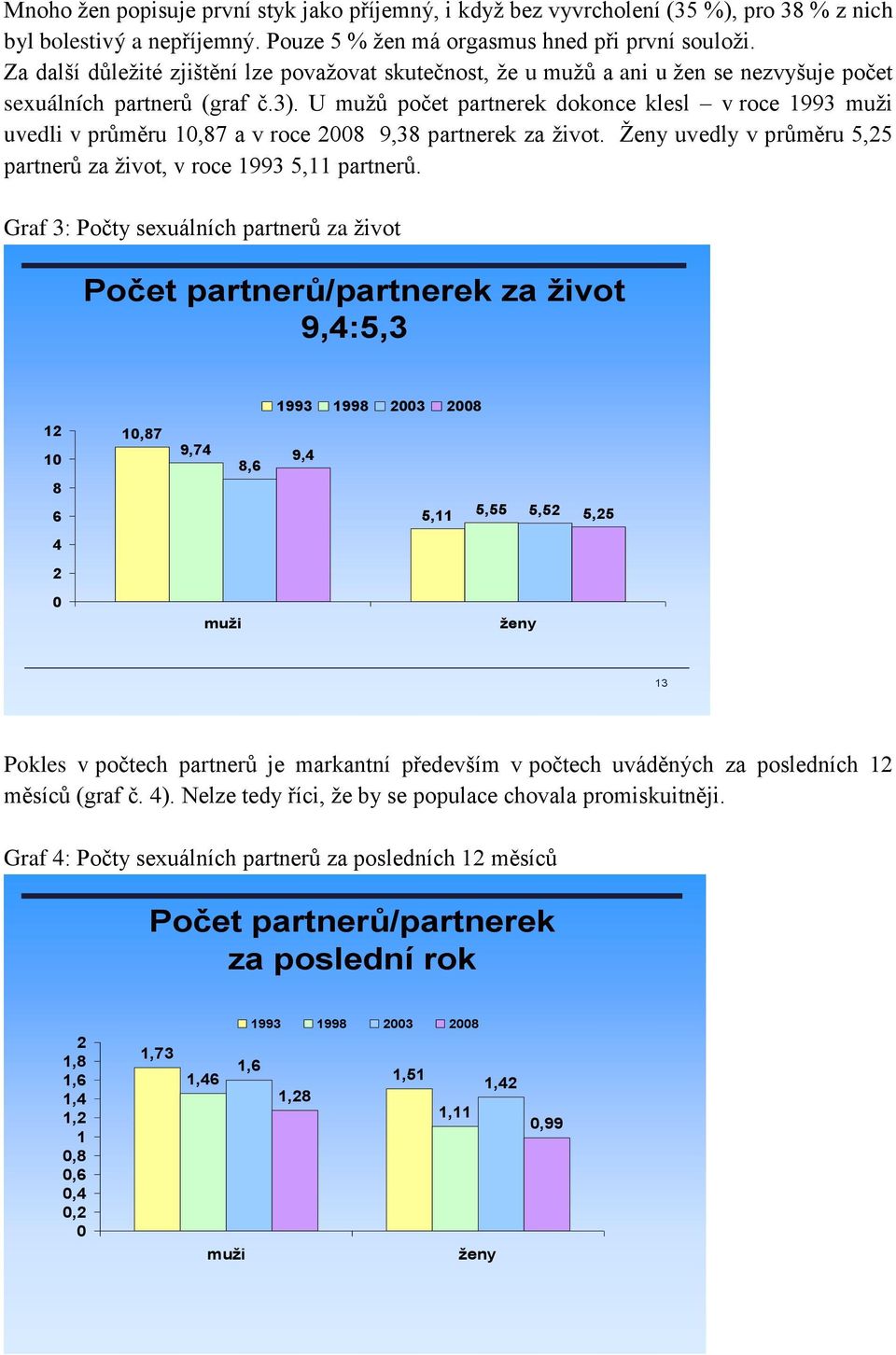 U mužů počet partnerek dokonce klesl v roce 1993 muži uvedli v průměru,87 a v roce 28 9,38 partnerek za život. Ženy uvedly v průměru 5,25 partnerů za život, v roce 1993 5,11 partnerů.