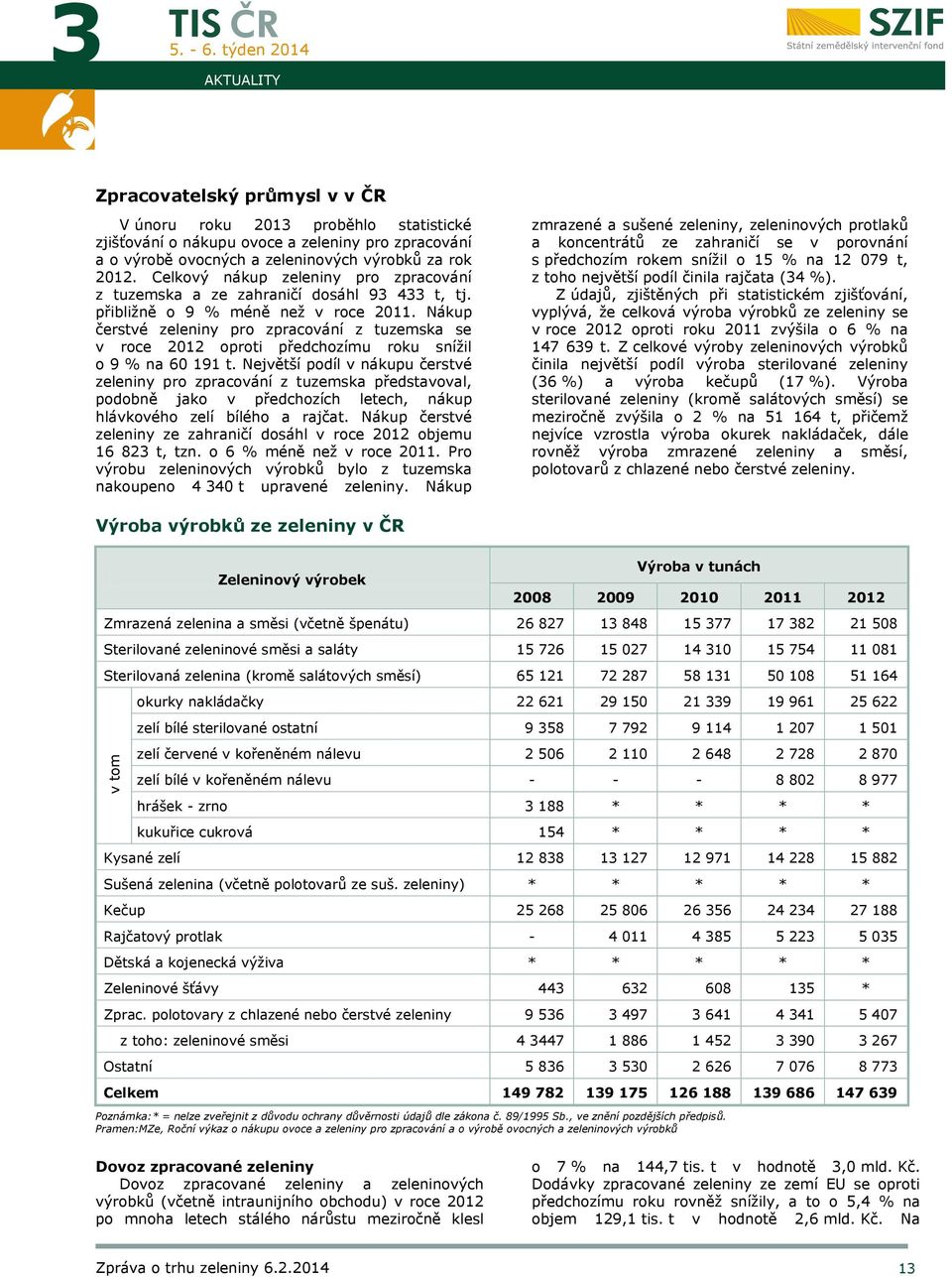 Nákup čerstvé zeleniny pro zpracování z tuzemska se v roce 2012 oproti předchozímu roku snížil o 9 % na 60 191 t.