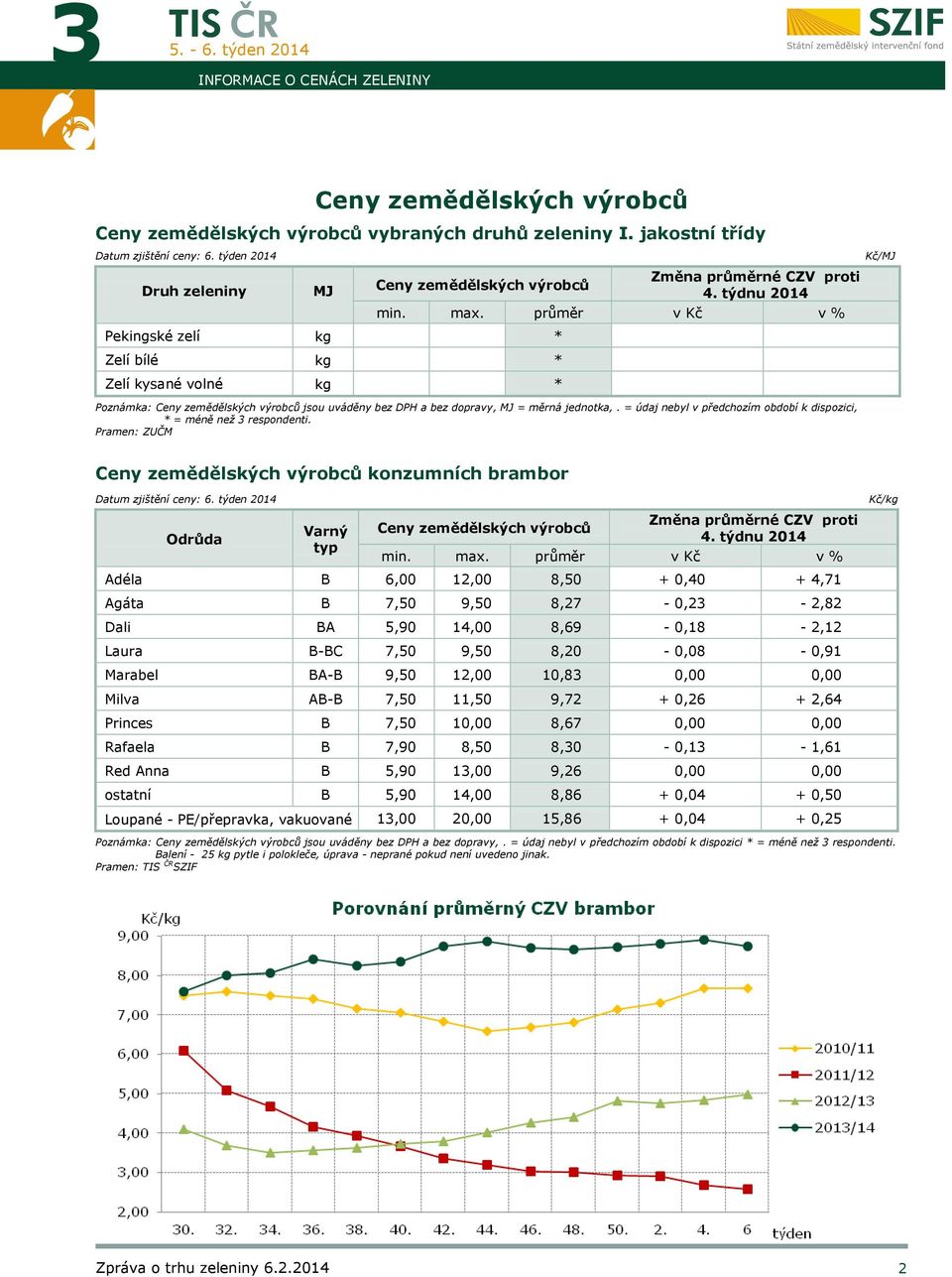 průměr v Kč v % Poznámka: Ceny zemědělských výrobců jsou uváděny bez DPH a bez dopravy, MJ = měrná jednotka,. = údaj nebyl v předchozím období k dispozici, * = méně než 3 respondenti.