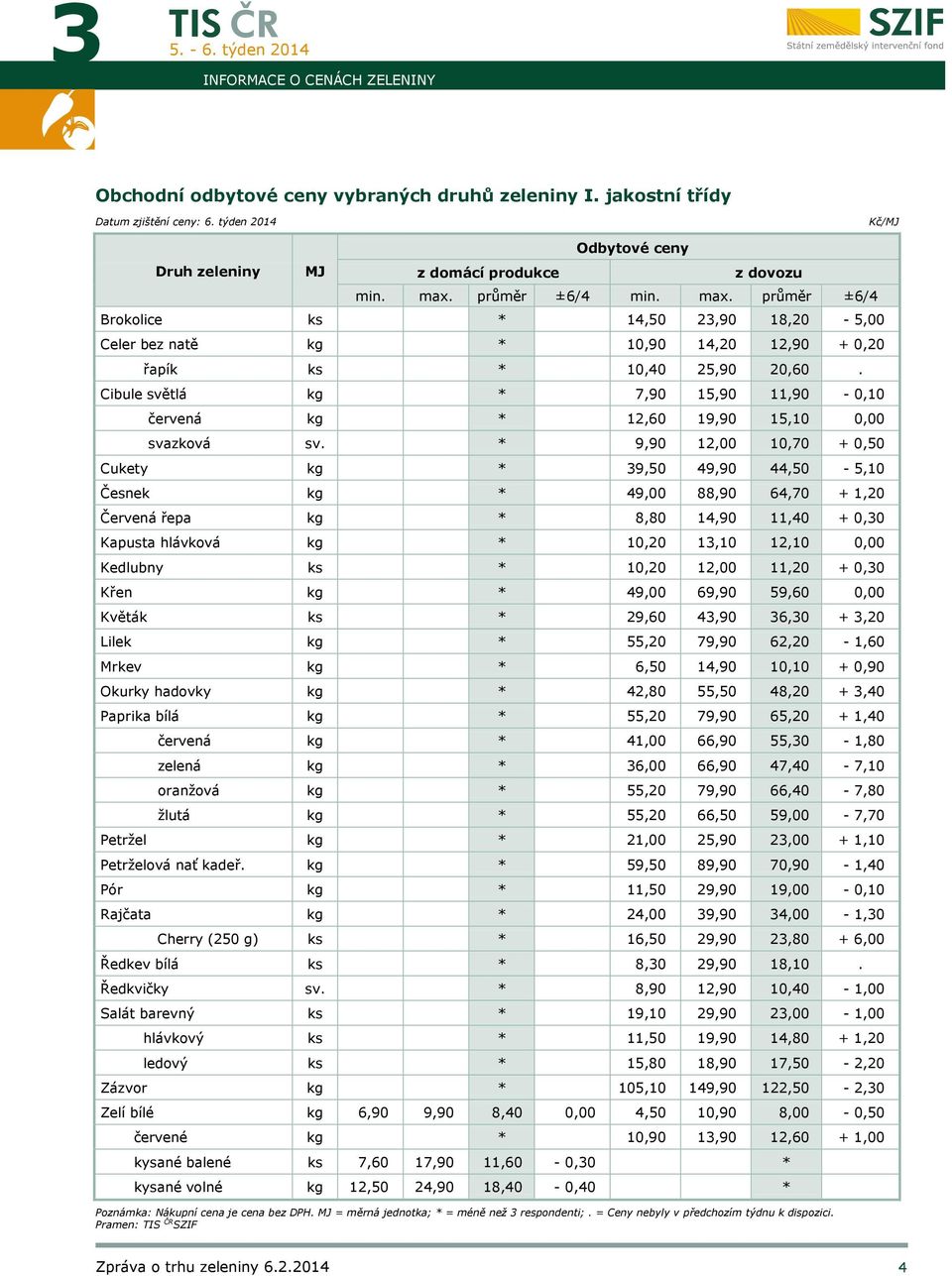 Cibule světlá kg * 7,90 15,90 11,90-0,10 červená kg * 12,60 19,90 15,10 0,00 svazková sv.