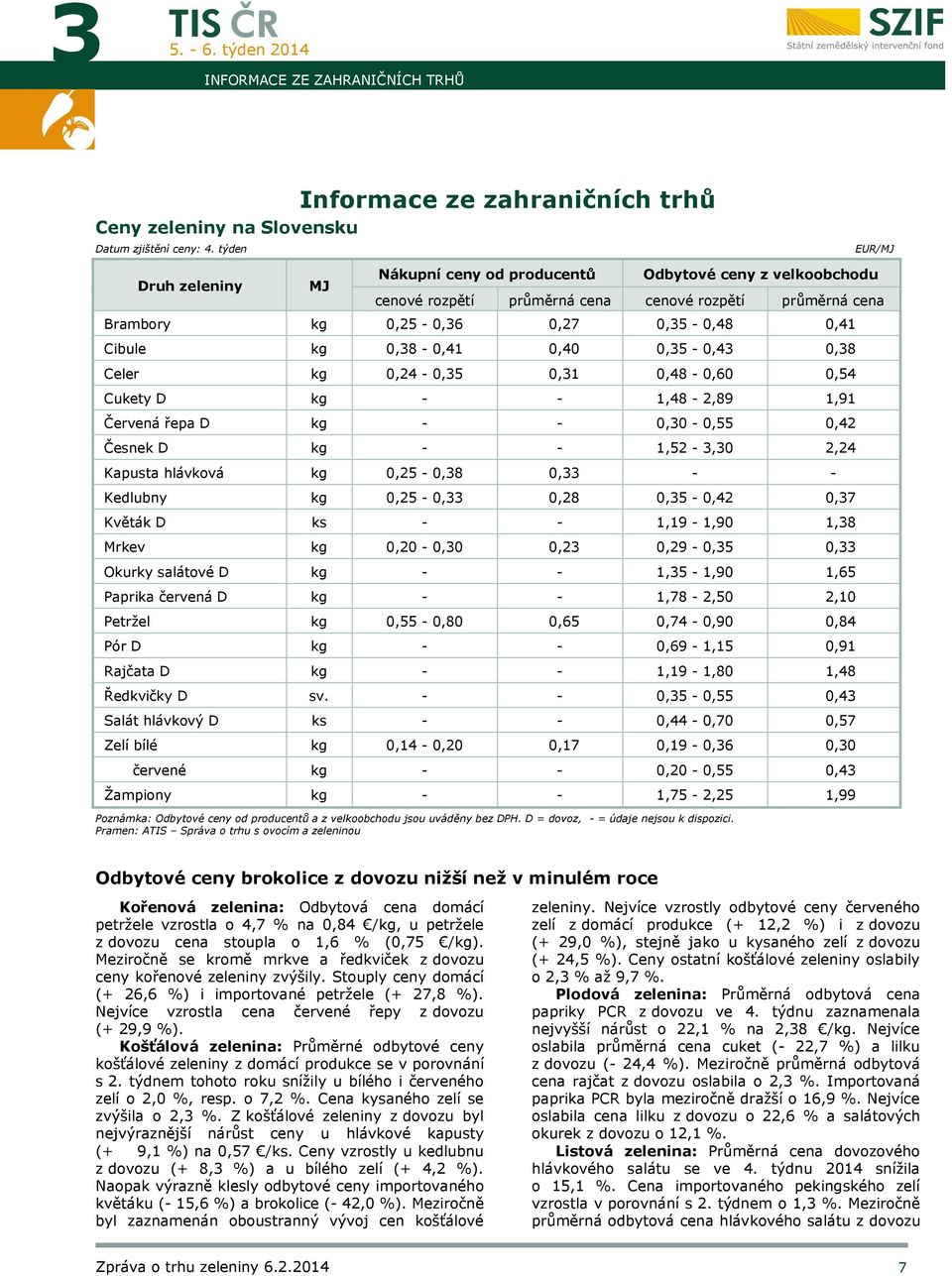 0,35-0,43 0,38 Celer kg 0,24-0,35 0,31 0,48-0,60 0,54 Cukety D kg - - 1,48-2,89 1,91 Červená řepa D kg - - 0,30-0,55 0,42 Česnek D kg - - 1,52-3,30 2,24 Kapusta hlávková kg 0,25-0,38 0,33 - -