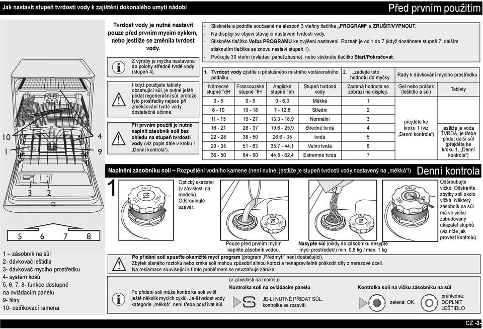 Naplnění zásobníku soli Rozpuštění vodního kamene (není nutné, jestliže je stupeň tvrdosti vody nastavený na měkká!) 1 Z výroby je myčka nastavena do polohy středně tvrdé vody (stupeň 4).