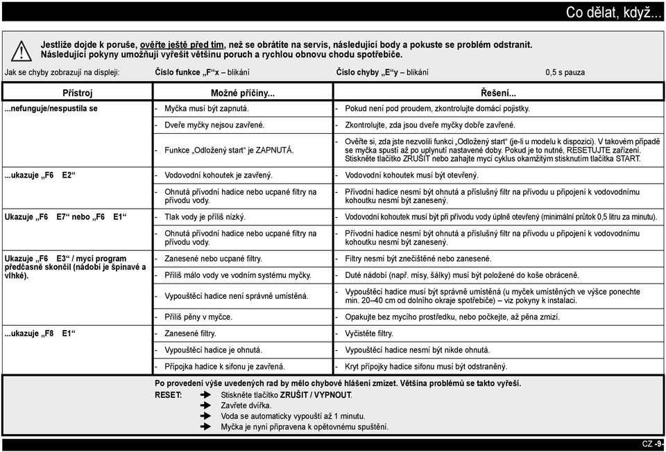 Jak se chyby zobrazují na displeji: Číslo funkce F x blikání Číslo chyby E y blikání 0,5 s pauza Přístroj Možné příčiny... Řešení......nefunguje/nespustila se - Myčka musí být zapnutá.