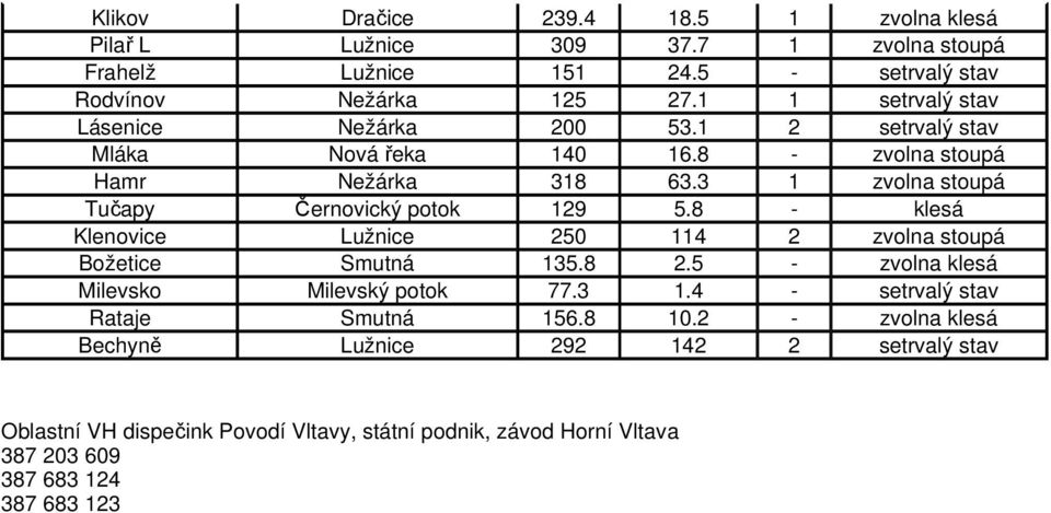 3 1 zvolna stoupá Tučapy Černovický potok 129 5.8 - klesá Klenovice Lužnice 250 114 2 zvolna stoupá Božetice Smutná 135.8 2.