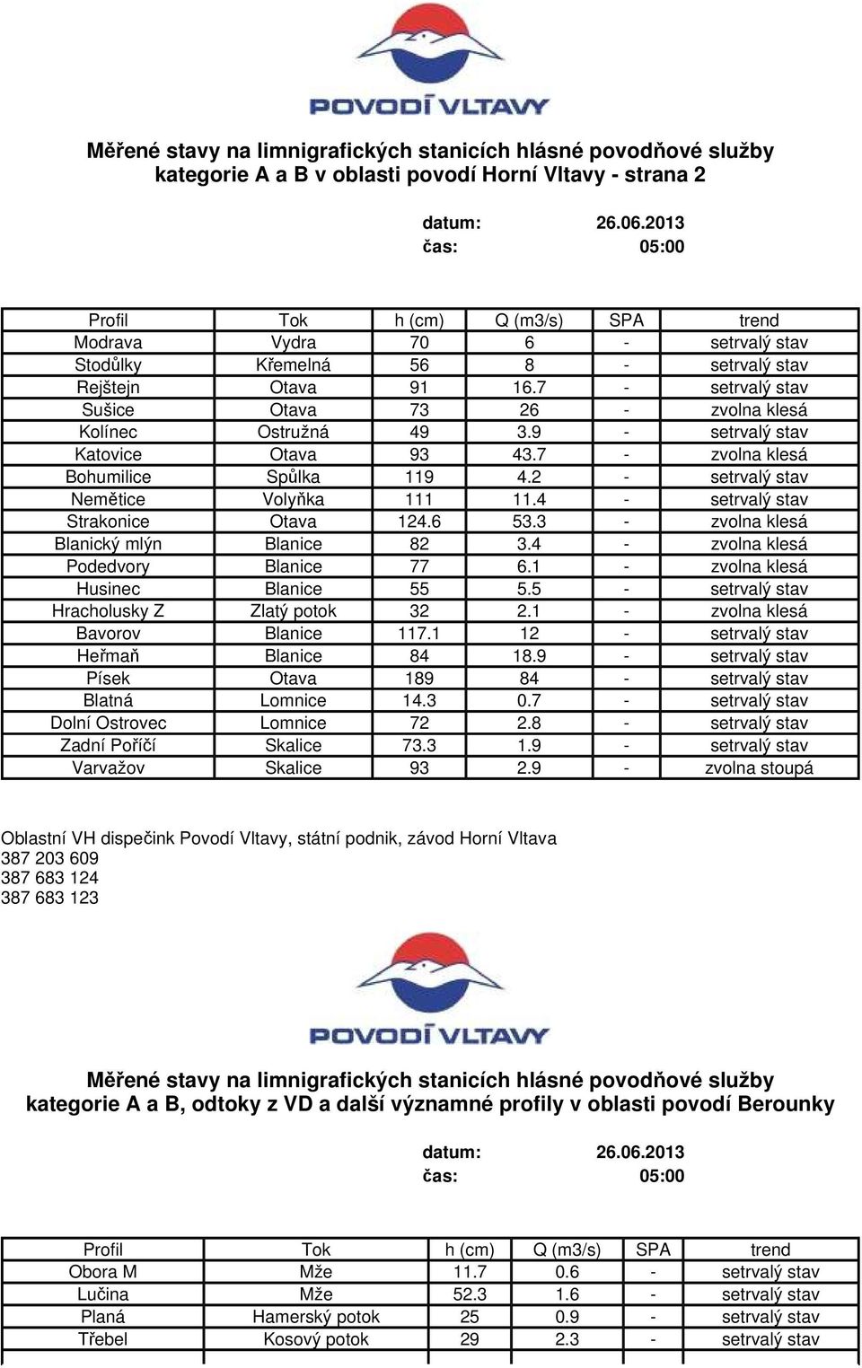 2 - setrvalý stav Nemětice Volyňka 111 11.4 - setrvalý stav Strakonice Otava 124.6 53.3 - zvolna klesá Blanický mlýn Blanice 82 3.4 - zvolna klesá Podedvory Blanice 77 6.