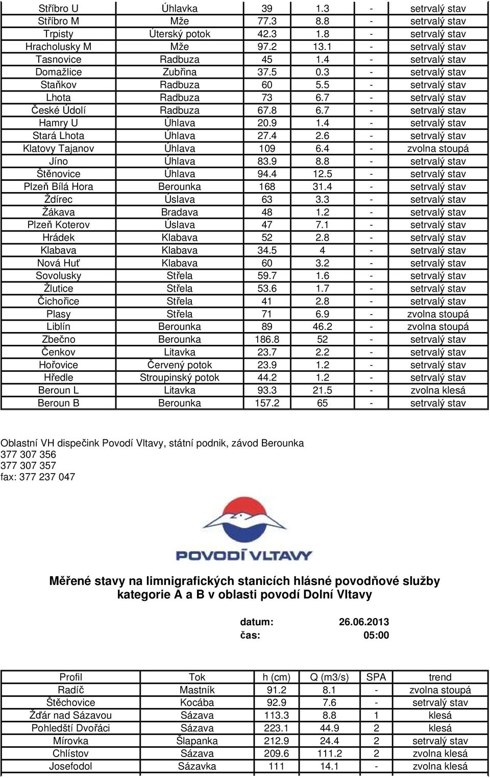 9 1.4 - setrvalý stav Stará Lhota Úhlava 27.4 2.6 - setrvalý stav Klatovy Tajanov Úhlava 109 6.4 - zvolna stoupá Jíno Úhlava 83.9 8.8 - setrvalý stav Štěnovice Úhlava 94.4 12.