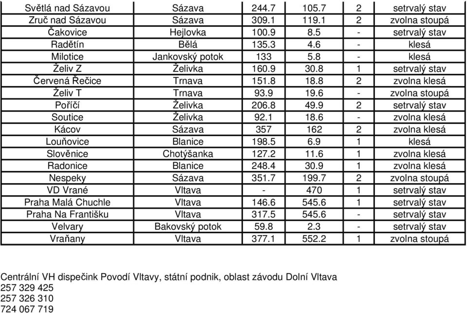 6 - zvolna stoupá Poříčí Želivka 206.8 49.9 2 setrvalý stav Soutice Želivka 92.1 18.6 - zvolna klesá Kácov Sázava 357 162 2 zvolna klesá Louňovice Blanice 198.5 6.9 1 klesá Slověnice Chotýšanka 127.