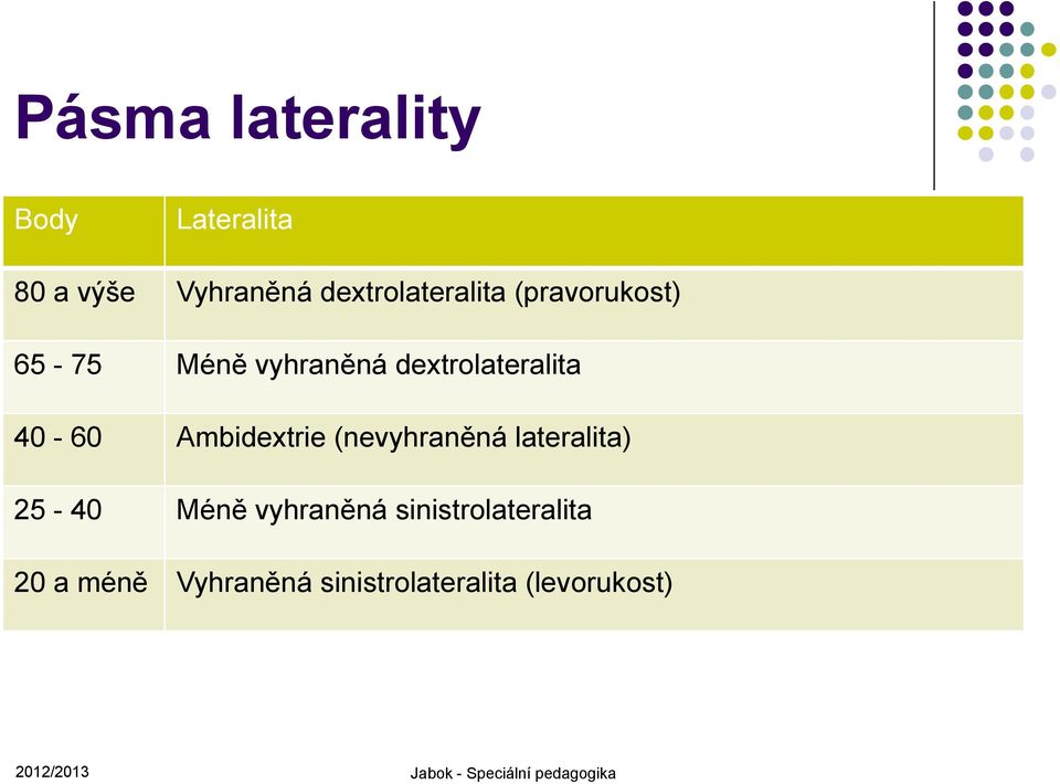 (nevyhraněná lateralita) 25-40 Méně vyhraněná sinistrolateralita 20 a