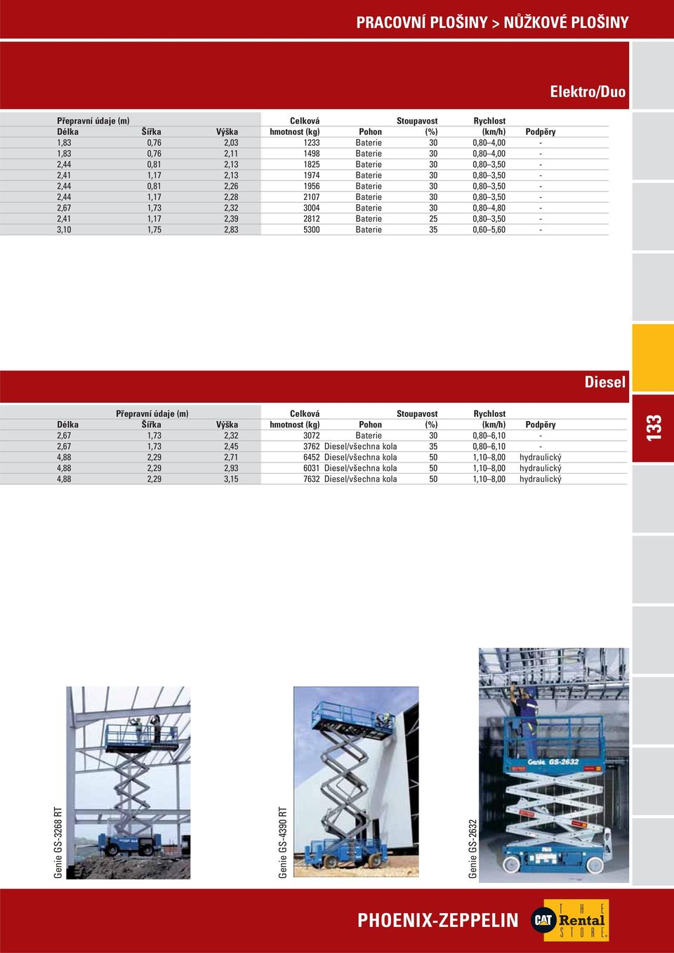 2,32 3004 Baterie 30 0,80 4,80-2,41 1,17 2,39 2812 Baterie 25 0,80 3,50-3,10 1,75 2,83 5300 Baterie 35 0,60 5,60 - Elektro/Duo Diesel Přepravní údaje (m) Celková Stoupavost Rychlost Délka Šířka Výška