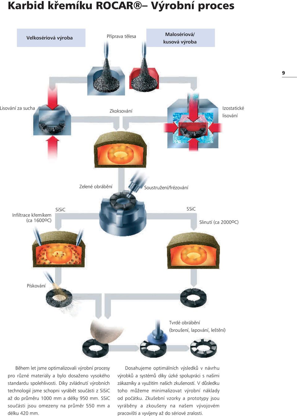 standardu spolehlivosti. Díky zvládnutí výrobních technologií jsme schopni vyrábět součásti z SiSiC až do průměru 1 mm a délky 95 mm. SSiC součásti jsou omezeny na průměr 55 mm a délku 42 mm.