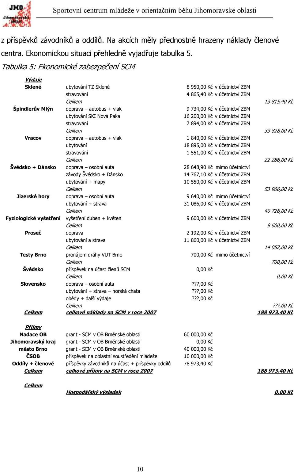 734,00 Kč v účetnictví ZBM ubytování SKI Nová Paka 16 200,00 Kč v účetnictví ZBM stravování 7 894,00 Kč v účetnictví ZBM 33 828,00 Kč Vracov doprava autobus + vlak 1 840,00 Kč v účetnictví ZBM