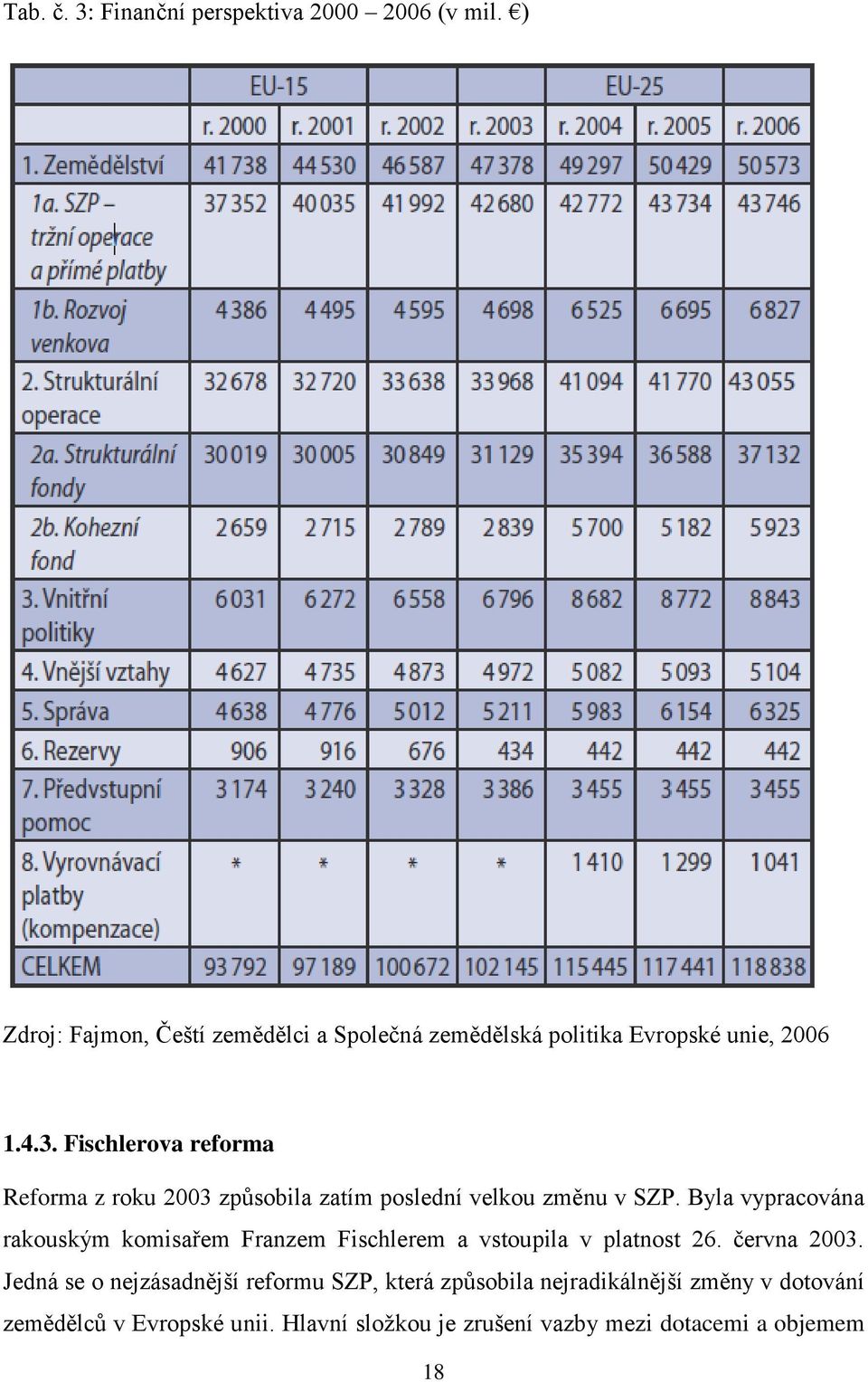 Fischlerova reforma Reforma z roku 2003 způsobila zatím poslední velkou změnu v SZP.