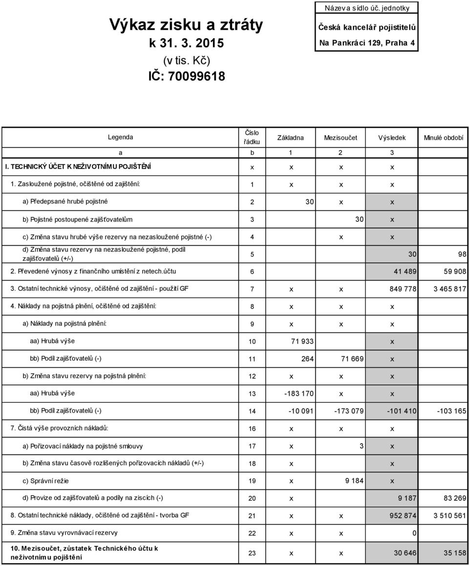 3 30 x c) Změna stavu hrubé výše rezervy na nezasloužené pojistné (-) 4 x x d) Změna stavu rezervy na nezasloužené pojistné, podíl zajišťovatelů (+/-) 2.