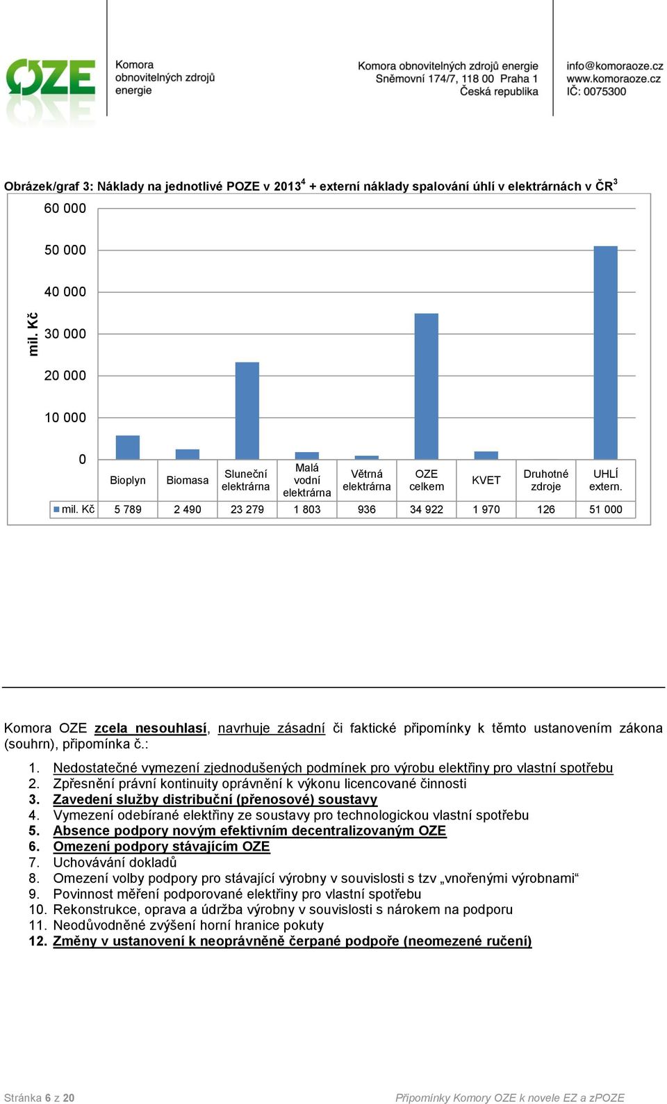 Kč 5 789 2 490 23 279 1 803 936 34 922 1 970 126 51 000 Komora OZE zcela nesouhlasí, navrhuje zásadní či faktické připomínky k těmto ustanovením zákona (souhrn), připomínka č.: 1.