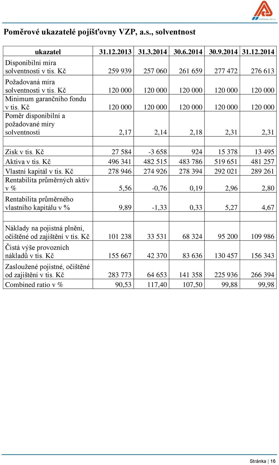 Kč 120 000 120 000 120 000 120 000 120 000 Poměr disponibilní a požadované míry solventnosti 2,17 2,14 2,18 2,31 2,31 Zisk v tis. Kč 27 584-3 658 924 15 378 13 495 Aktiva v tis.