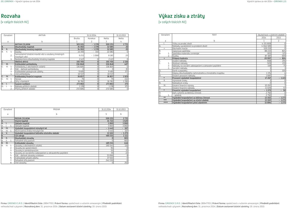 prosince 2014 (v celých tisících Kč) Datum sestavení účetní závěrky: 19. února 2015 VÝKAZ ZISKU A ZTRÁTY (v celých tisících Kč) Označení AKTIVA 31.12.