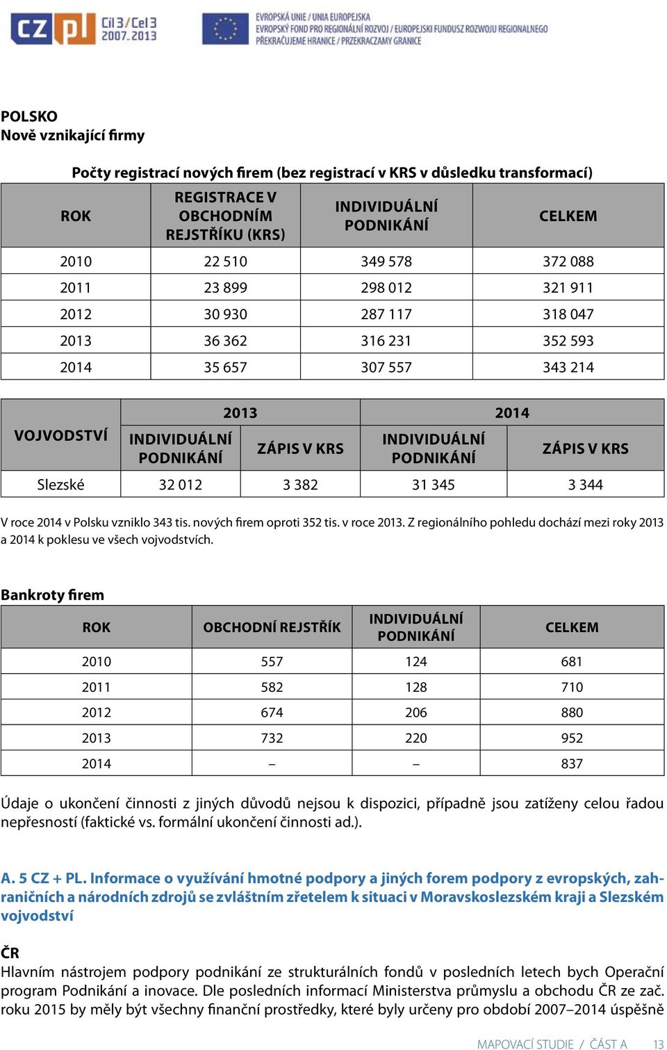 Zápis v KRS Slezské 32 012 3 382 31 345 3 344 V roce 2014 v Polsku vzniklo 343 tis. nových firem oproti 352 tis. v roce 2013.