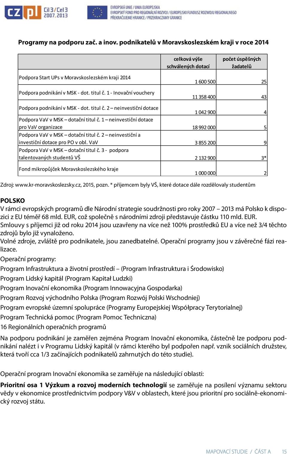 1 - Inovační vouchery 1 600 500 25 11 358 400 43 Podpora podnikání v MSK - dot. titul č. 2 neinvestiční dotace 1 042 900 4 Podpora VaV v MSK dotační titul č.