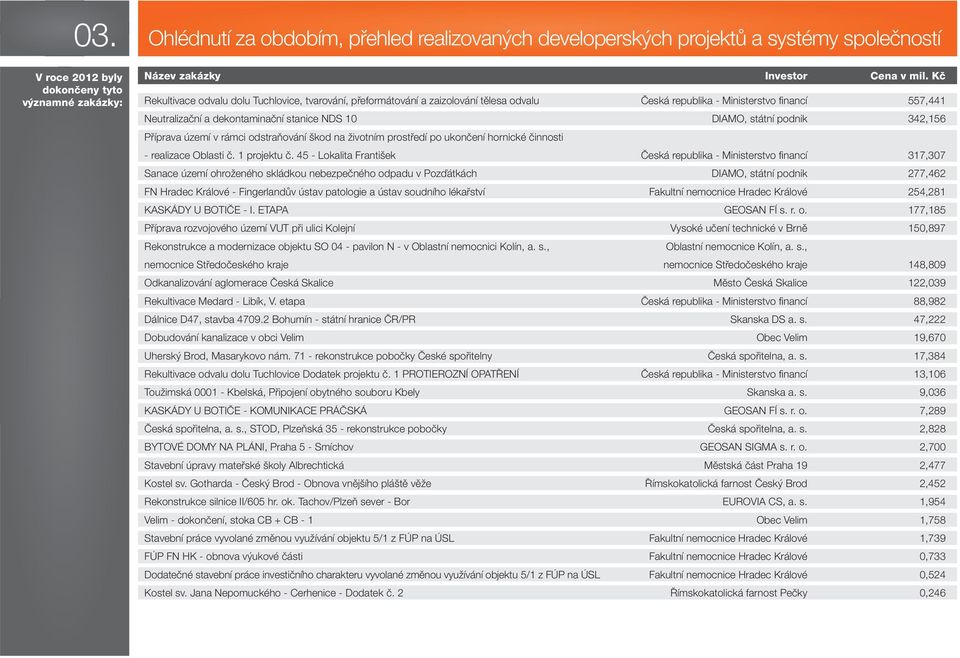 podnik 342,156 Příprava území v rámci odstraňování škod na životním prostředí po ukončení hornické činnosti - realizace Oblasti č. 1 projektu č.