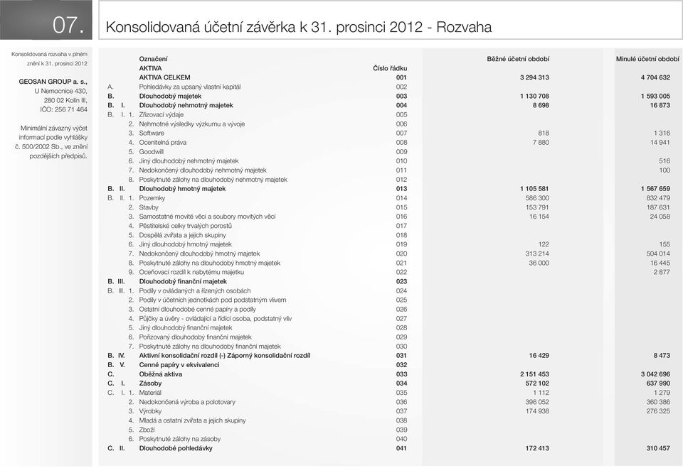 Označení Běžné účetní období Minulé účetní období AKTIVA Číslo řádku AKTIVA CELKEM 001 3 294 313 4 704 632 A. Pohledávky za upsaný vlastní kapitál 002 B. Dlouhodobý majetek 003 1 130 708 1 593 005 B.