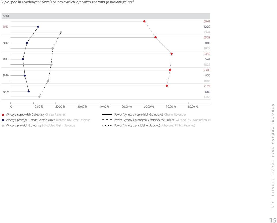 % l Výnosy z nepravidelné přepravy Charter Revenue l Výnosy z pronájmů letadel včetně služeb Wet and Dry Lease Revenue l Výnosy z pravidelné přepravy Scheduled