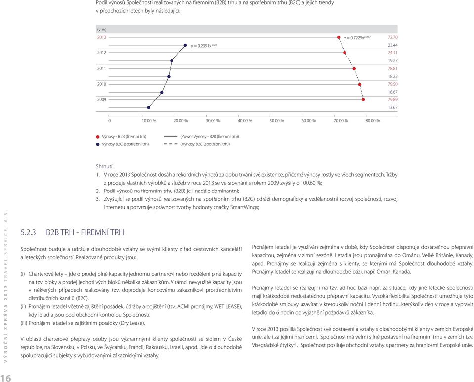 % l Výnosy - B2B (firemní trh) l Výnosy B2C (spotřební trh) (Power Výnosy - B2B (firemní trh)) (Výnosy B2C (spotřební trh)) Výroční zpráva 213 travel service, a.s. 5.2.3 B2B TRH - FREMNÍ TRH Shrnutí: 1.