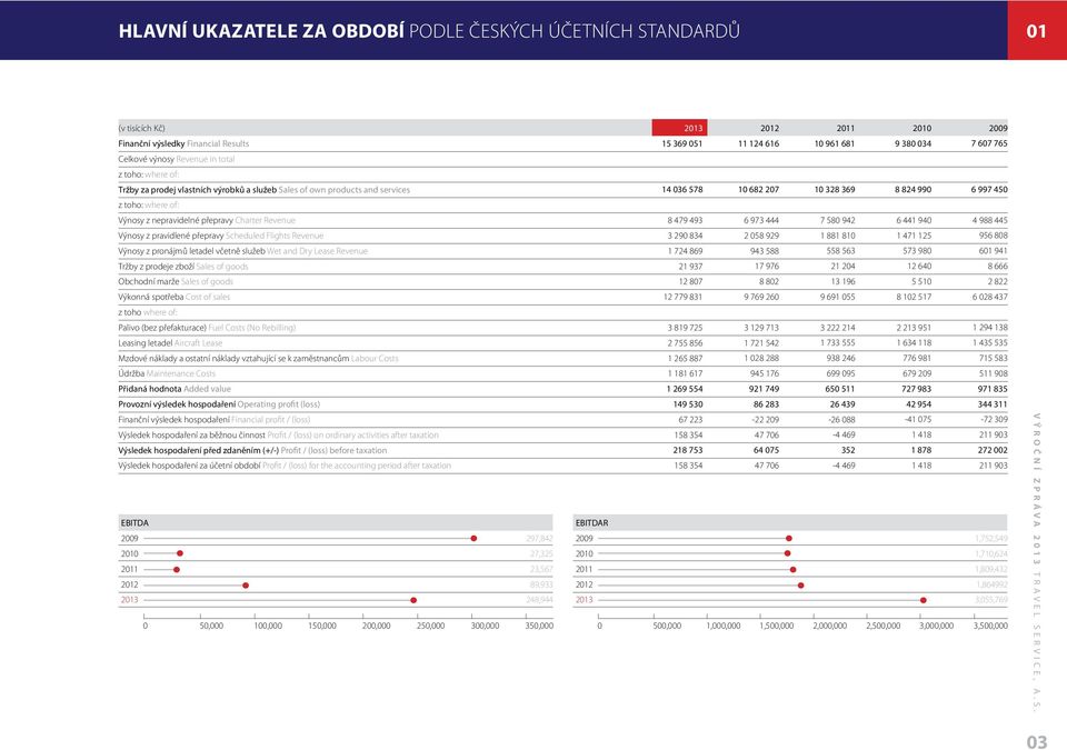 přepravy Charter Revenue Výnosy z pravidlené přepravy Scheduled Flights Revenue Výnosy z pronájmů letadel včetně služeb Wet and Dry Lease Revenue Tržby z prodeje zboží Sales of goods Obchodní marže