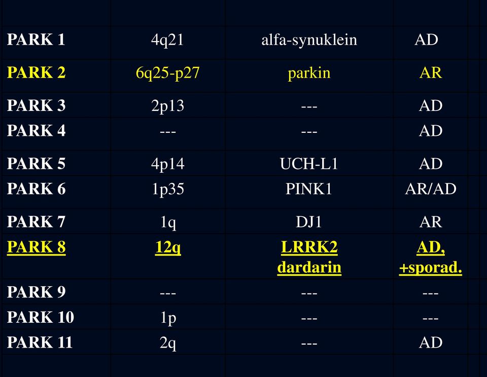 1p35 PINK1 AR/AD PARK 7 1q DJ1 AR PARK 8 12q LRRK2 dardarin