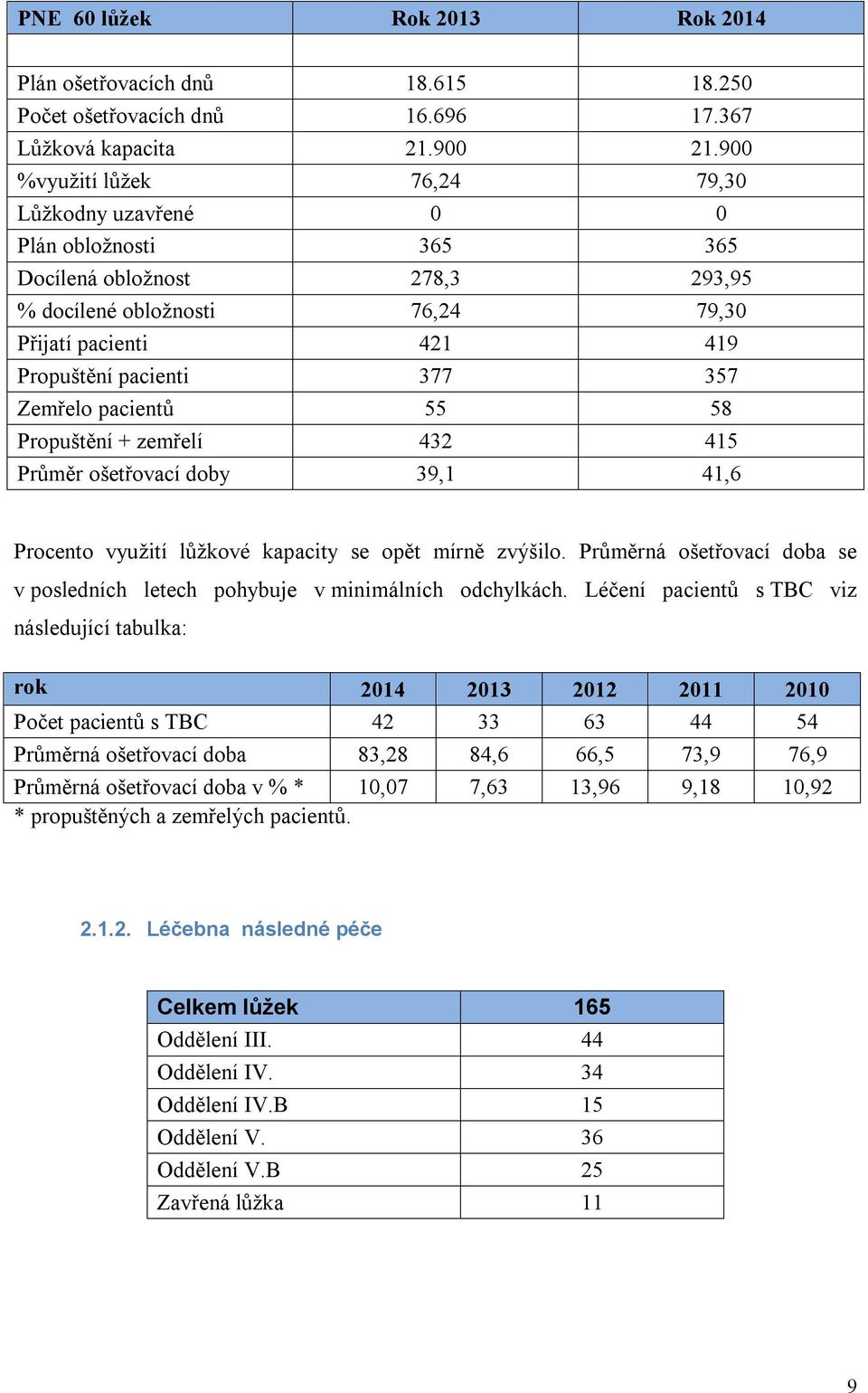 Zemřelo pacientů 55 58 Propuštění + zemřelí 432 415 Průměr ošetřovací doby 39,1 41,6 Procento využití lůžkové kapacity se opět mírně zvýšilo.