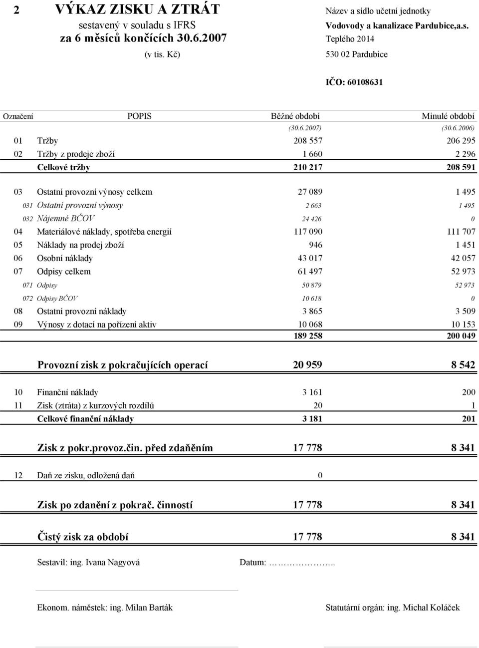 108631 Označení POPIS Běžné období Minulé období (30.6.2007) (30.6.2006) 01 Tržby 208 557 206 295 02 Tržby z prodeje zboží 1 660 2 296 Celkové tržby 210 217 208 591 03 Ostatní provozní výnosy celkem