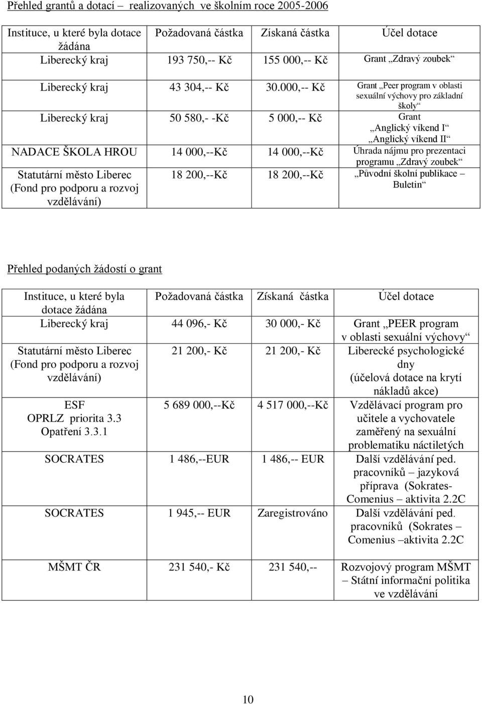 000,-- Kč Grant Peer program v oblasti sexuální výchovy pro základní školy Liberecký kraj 50 580,- -Kč 5 000,-- Kč Grant Anglický víkend I Anglický víkend II NADACE ŠKOLA HROU 14 000,--Kč 14 000,--Kč