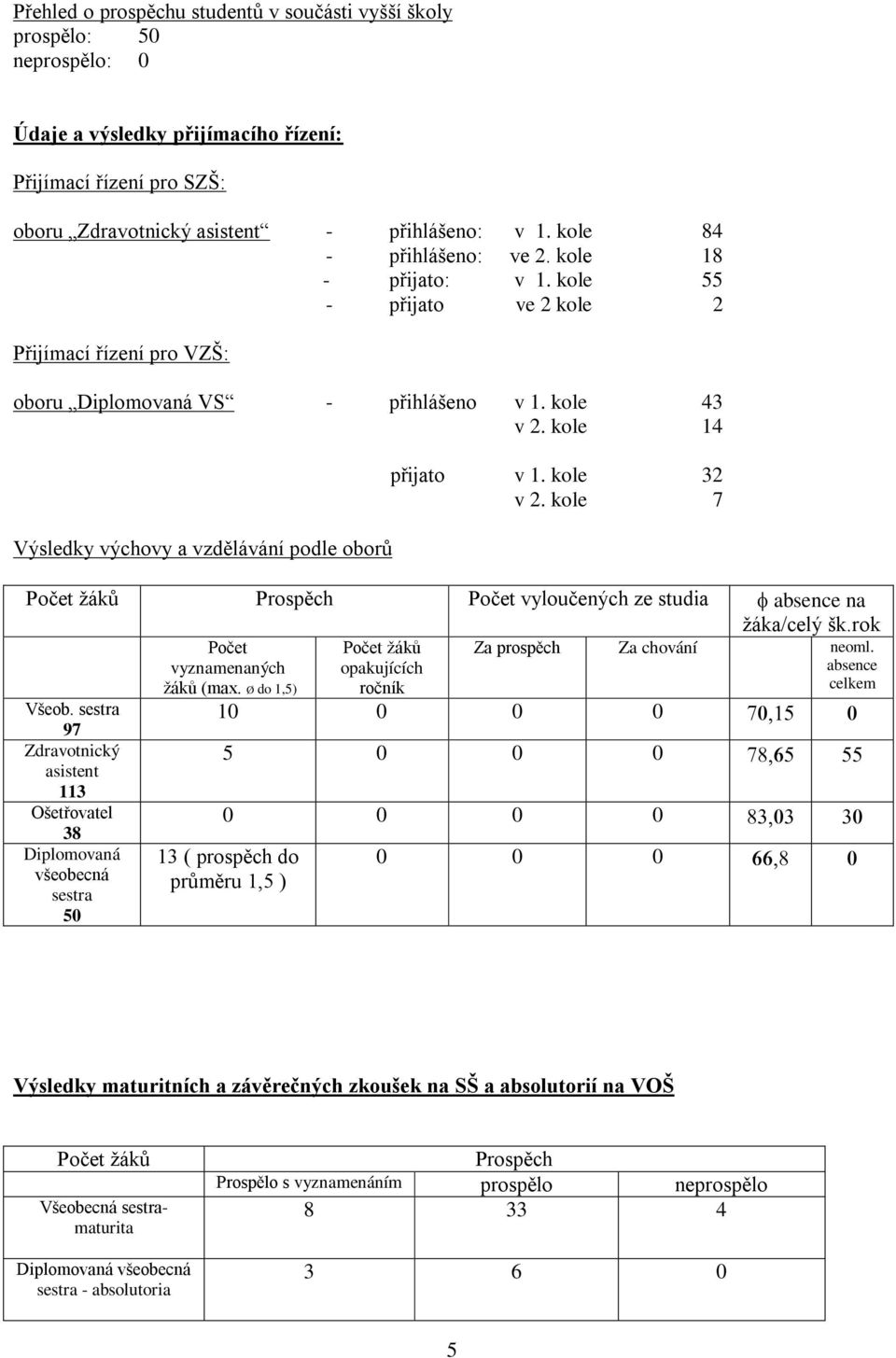 kole 14 Výsledky výchovy a vzdělávání podle oborů přijato v 1. kole 32 v 2. kole 7 Počet ţáků Prospěch Počet vyloučených ze studia absence na ţáka/celý šk.