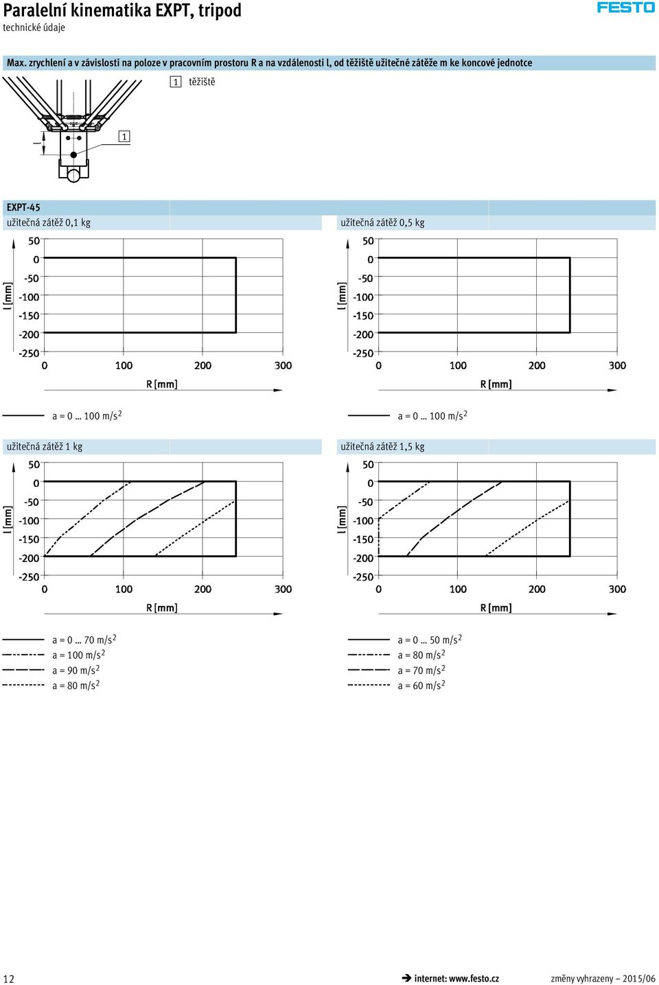 koncové jednotce těžiště EXPT-45 užitečná zátěž 0, kg užitečná zátěž 0,5 kg a = 0 00 m/s 2 a = 0 00 m/s 2