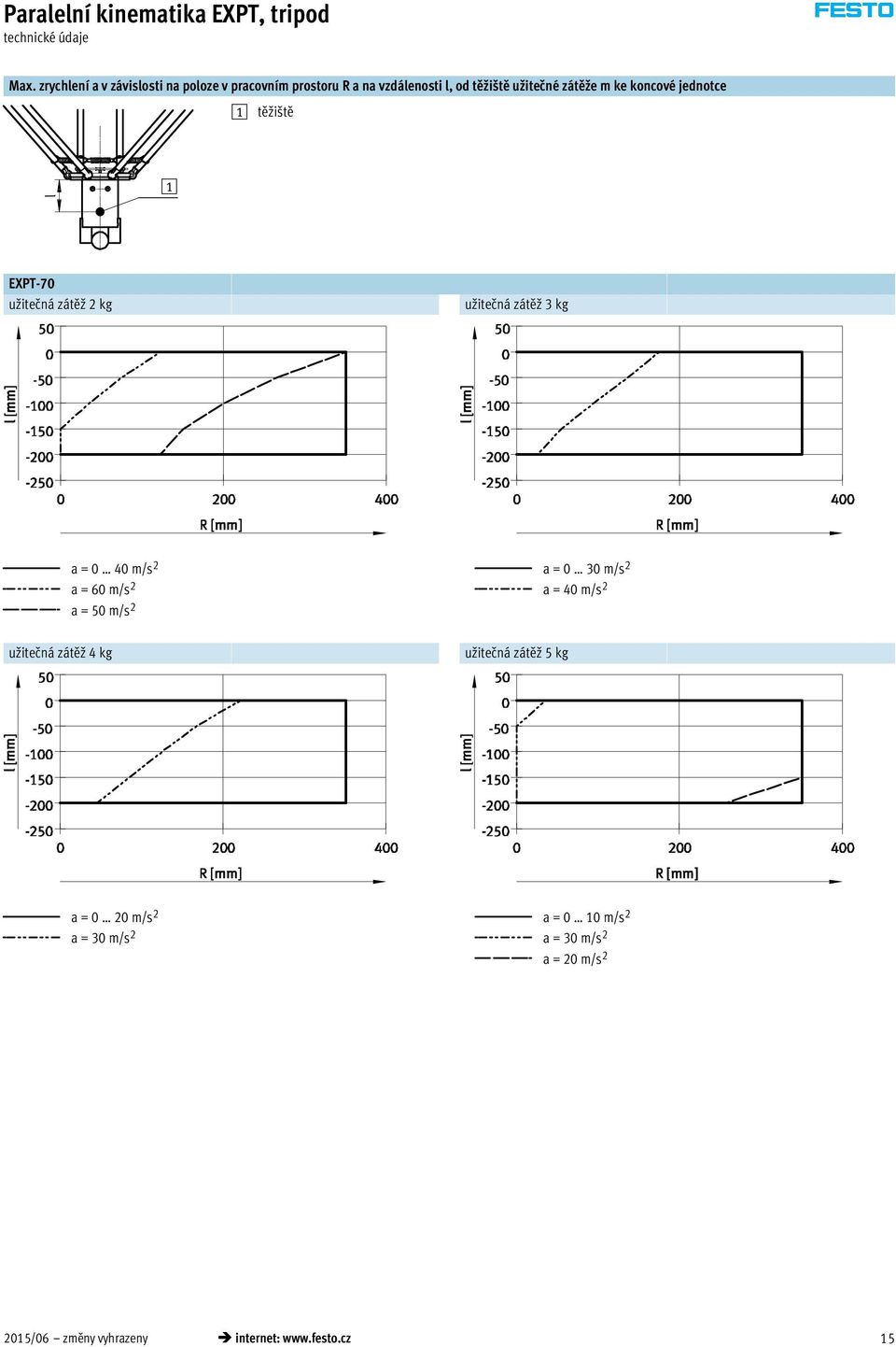 koncové jednotce těžiště EXPT-70 užitečná zátěž 2 kg užitečná zátěž 3 kg a = 0 40 m/s 2 a = 60 m/s 2 a = 50 m/s