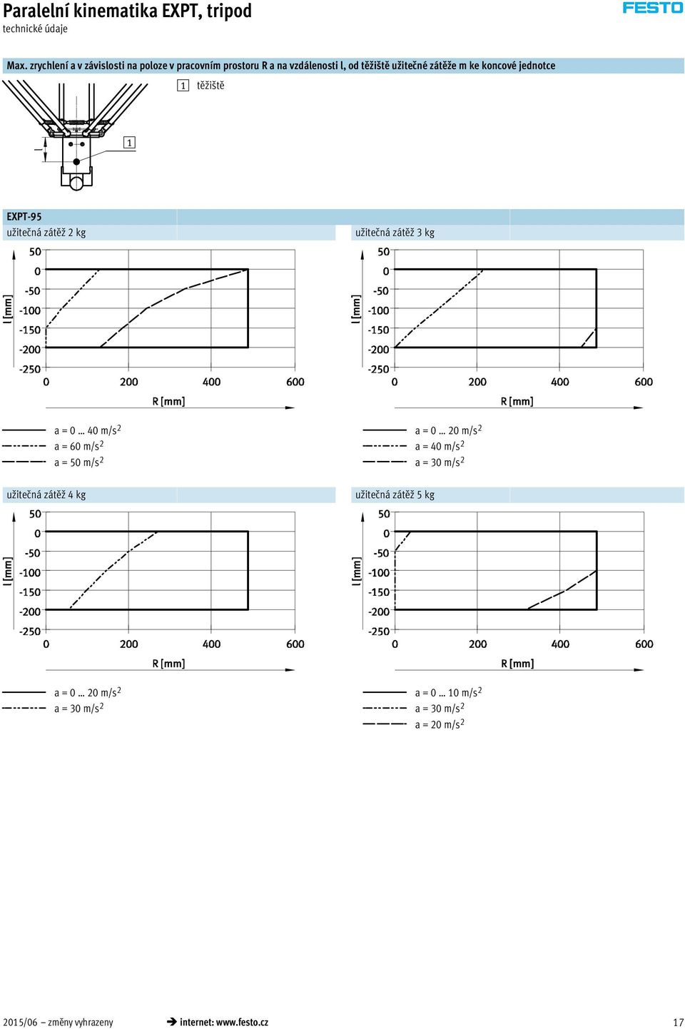 koncové jednotce těžiště EXPT-95 užitečná zátěž 2 kg užitečná zátěž 3 kg užitečná zátěž 4 kg a = 0 40 m/s 2 a = 60