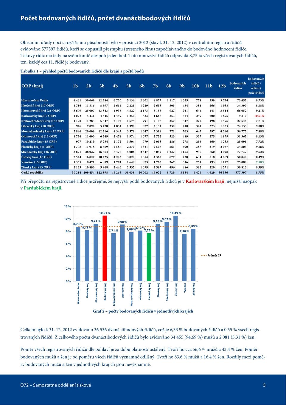 Takový řidič má tedy na svém kontě alespoň jeden bod. Toto množství řidičů odpovídá 8,75 % všech registrovaných řidičů, tzn. každý cca 11. řidič je bodovaný.