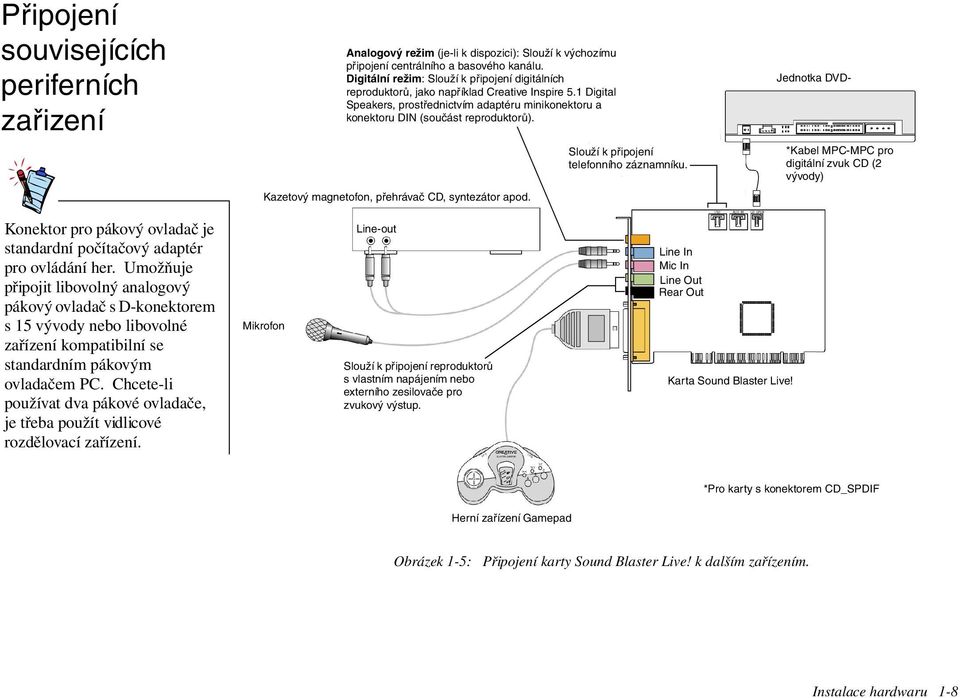 Kazetový magnetofon, přehrávač CD, syntezátor apod. Slouží k připojení telefonního záznamníku.