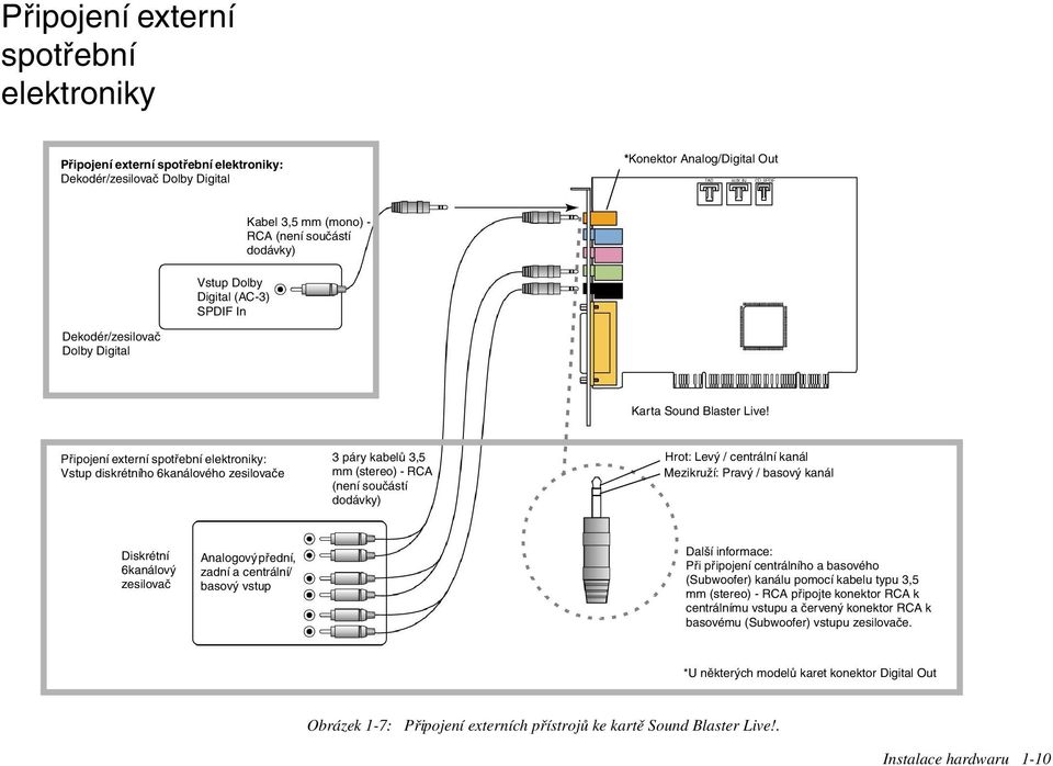 Připojení externí spotřební elektroniky: Vstup diskrétního 6kanálového zesilovače 3 páry kabelů 3,5 mm (stereo) - RCA (není součástí dodávky) Hrot: Levý / centrální kanál Mezikruží: Pravý / basový