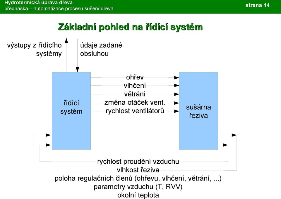 rychlost ventilátorů sušárna řeziva rychlost proudění vzduchu vlhkost řeziva