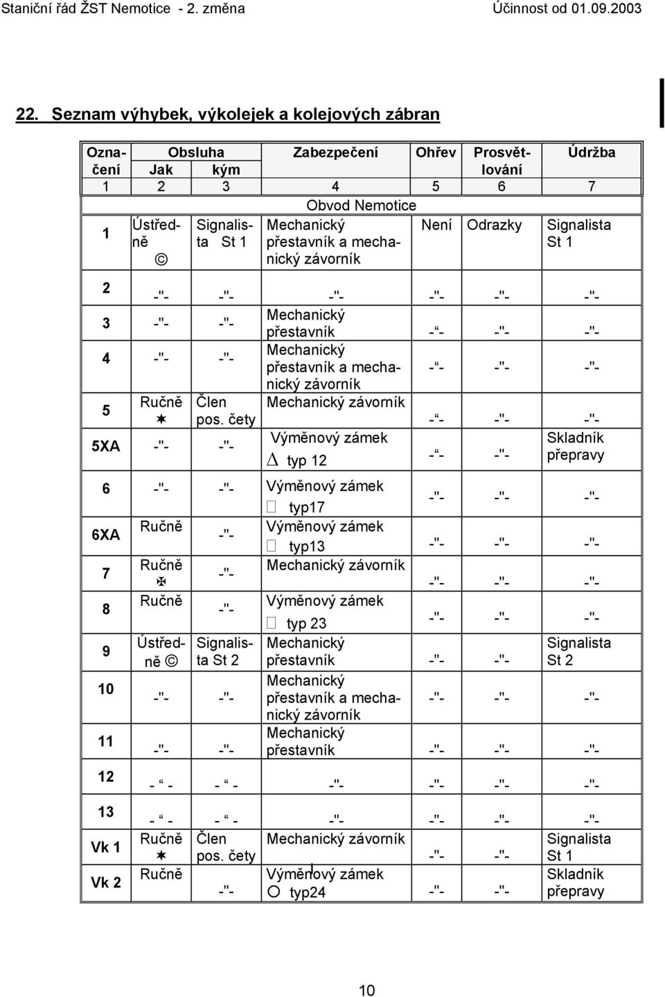 mechanický závorník Není Odrazky Signalista St 1 2 -"- -"- -"- -"- -"- -"- 3 -"- -"- Mechanický přestavník - - -"- -"- 4 -"- -"- Mechanický přestavník a mechanický - - -"- -"- závorník 5 Ručně Člen