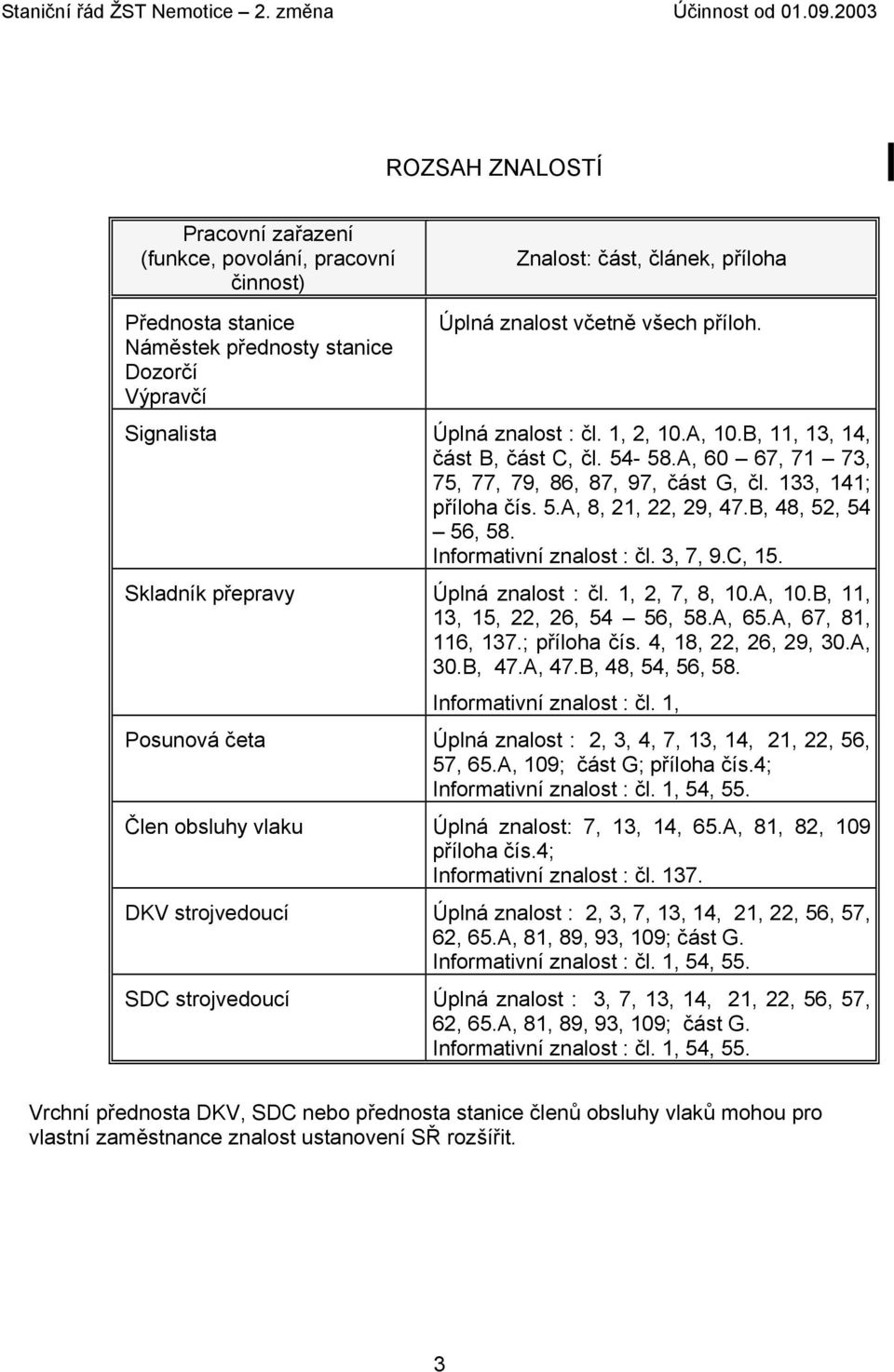 B, 48, 52, 54 56, 58. Informativní znalost : čl. 3, 7, 9.C, 15. Skladník přepravy Úplná znalost : čl. 1, 2, 7, 8, 10.A, 10.B, 11, 13, 15, 22, 26, 54 56, 58.A, 65.A, 67, 81, 116, 137.; příloha čís.